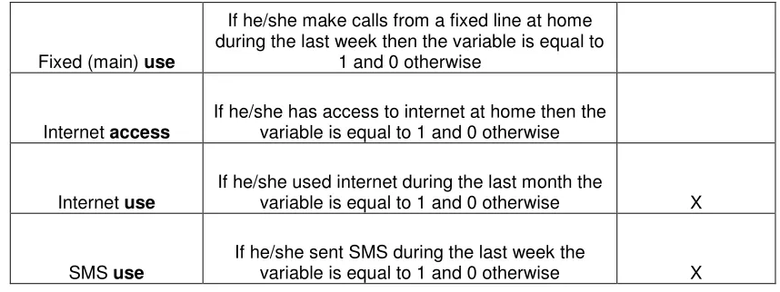 Table 4 summarizes the distribution of the sample for the Interactive Index. For 