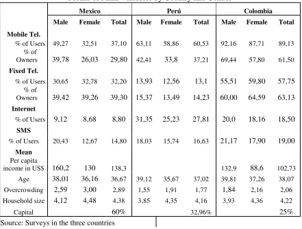 Table 5 Means of Main Variables by Country and Gender 