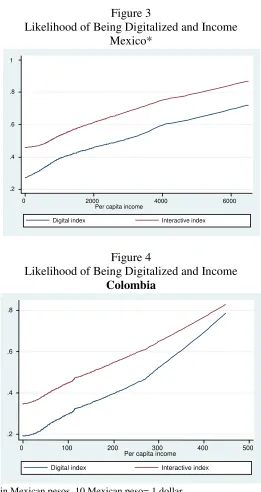 Figure 3 Likelihood of Being Digitalized and Income 