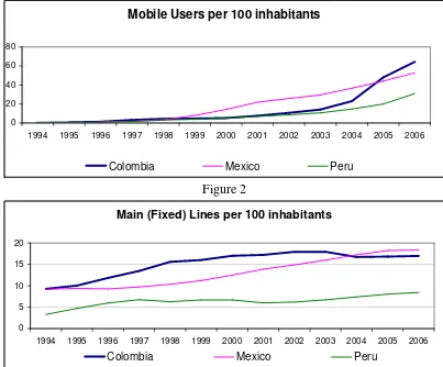 Figure 1 Mobile Users per 100 inhabitants