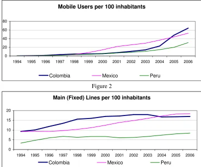 Figure 1 Mobile Users per 100 inhabitants