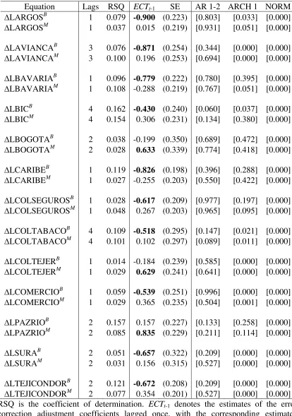Table 2. Estimates of the error correction coefficients and diagnostic statistics 