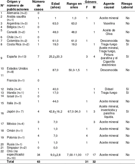 Tabla 2. Resumen de los resultados de la revisión de literatura basada en la evidencia de la neumonía lipoidea exógena (NLE) por exposición laboral