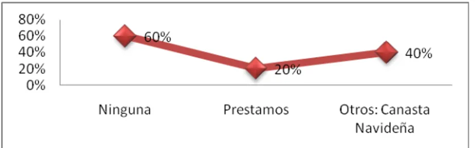 Gráfico 4.6: Beneficios de Empresas o Intermediarios   Elaborado por: El Autor 