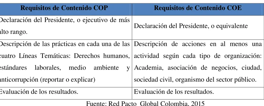 Tabla 1 Requisitos de contenido COPs vs COEs 