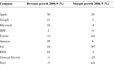 Table 1: World’s most innovative companies 