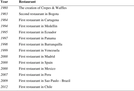 Table 3: Opening year of the most significant restaurants of Crepes & Waffles  