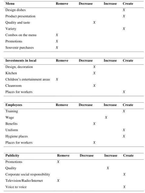 Table 5: The scheme of four actions  