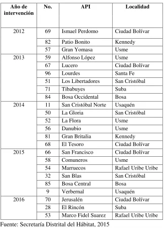 Tabla 1. Intervención de las API por año 