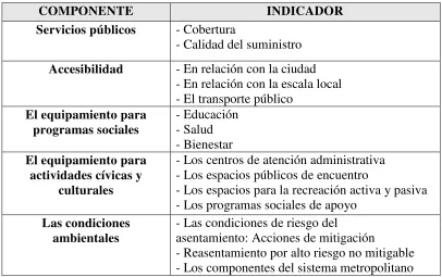Tabla 2. Indicadores de UPZ dentro del PMIB 