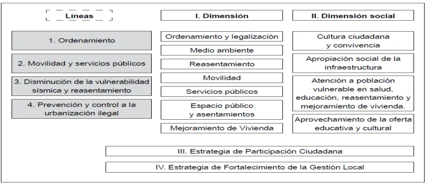 Tabla 4. Líneas de acción y dimensiones del PMIB 