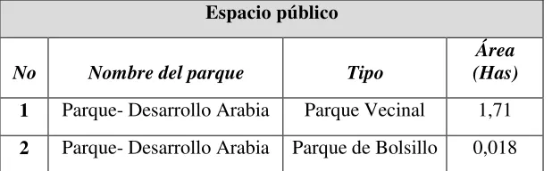 Tabla 7. Áreas de espacio público en el API El Tesoro 