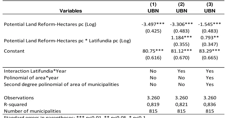 Table 3: Panel Data, municipal fixed effects -  Variable: UBN
