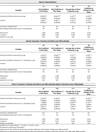 Table 4: Panel Data with municipal fixed effects. Dependent Variable:  Gini Coefficient of Plot Sizes,  Gini Coefficient of Plot Values, Average Size of Plots and  Coefficient of Variation of Plot Sizes.