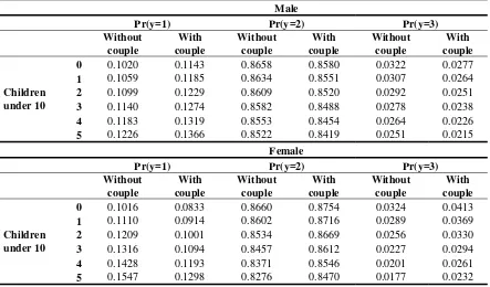 Table 3. Gender Marginal effects by Marital Status and Number of Children Under 10 years