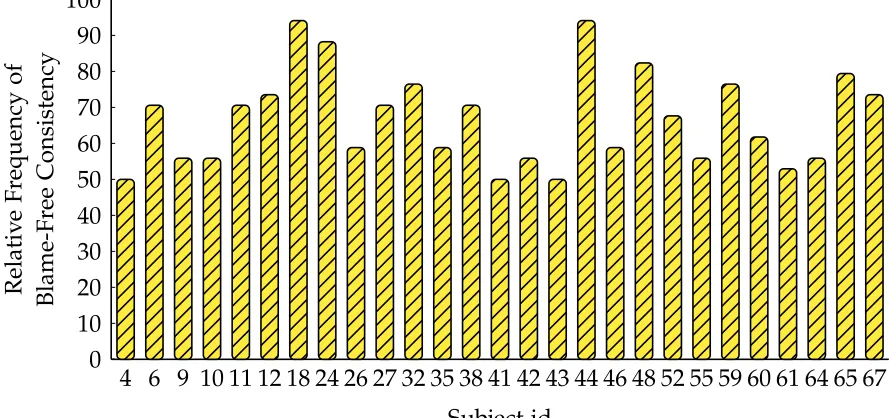 Figure 6: Relative frequency of blame-free consistency for punishers who areconsistent more than 50% of the time: disadvantaged subjects.
