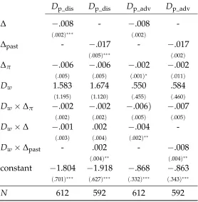 Table 3: Probit regressions for punishment: