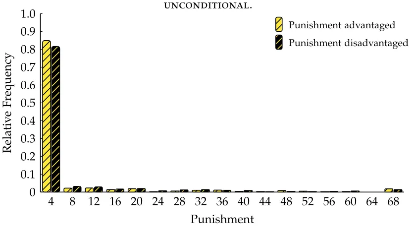 Table 5: Probit regressions for punishment in advantaged role.