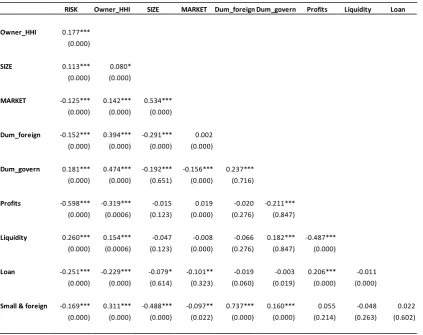 Table 1 Correlation matrix of variables- All banks 