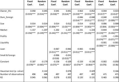 Table 2 Empirical Results- All Banks 