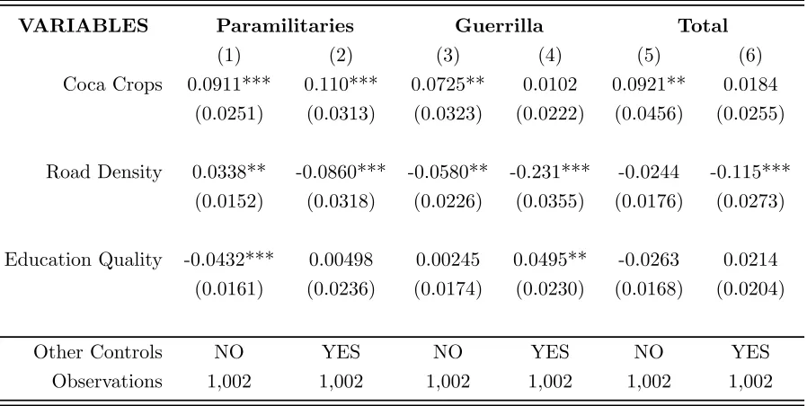 Table 2: Naive estimations