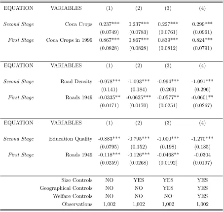 Table 3: Onset of conﬂict (IV estimates): Paramilitaries attacks