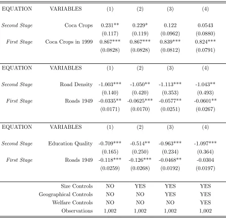 Table 4: Onset of conﬂict (IV estimates): Guerrilla attacks