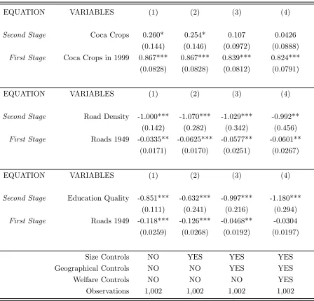 Table 5: Onset of conﬂict (IV estimates): Total attacks