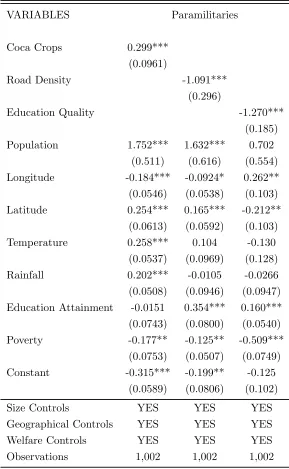Table B.1: IV Estimates for paramilitary attacks with full set of controls