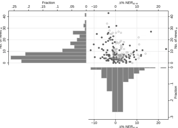 Figure 3. NER behavior, news, editorials and op-eds.Note: Left axis, Number of news, editorials and op-eds (monthly) published by the El Tiempo,Portafolio and Cambio