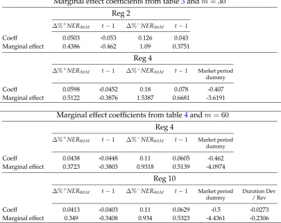 Table 5. Marginal effect for selected estimation results.