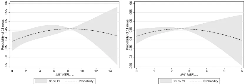 Figure 5. Predicted probability for 11 news per month.Note: Predicted probability for 11 news per month for different values of variationin the NER, from regression 2 in table 3.