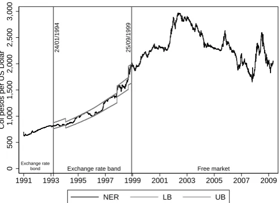 Figure 1. Colombia’s Nominal Exchange Rate (NER).Note: Daily data. UB is the upper bound and LB the lower bound for the exchange rate band.Source: Banco de la Rep´ublica (2010).