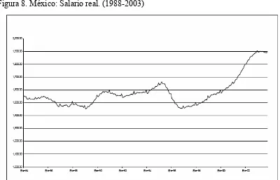 Figura 8. México: Salario real. (1988-2003) 