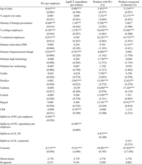 Table 5ICT adoption affecting employees by firm size – small and medium-sized firms