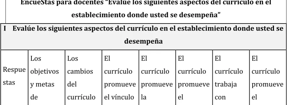 Tabla 2. EncueStas para docentes “Evalúe los siguientes aspectos del currículo en el 
