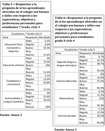 Tabla 5 = Respuestas a la 