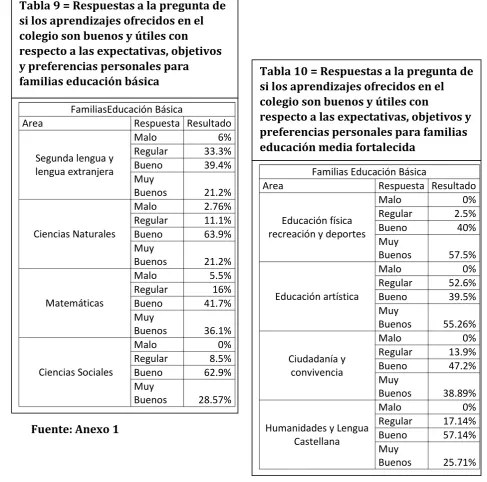 Tabla 10 = Respuestas a la pregunta de 