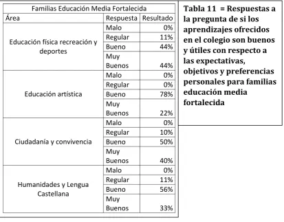Tabla 11  = Respuestas a 