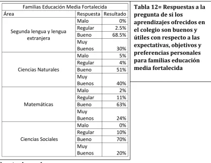 Tabla 12= Respuestas a la 