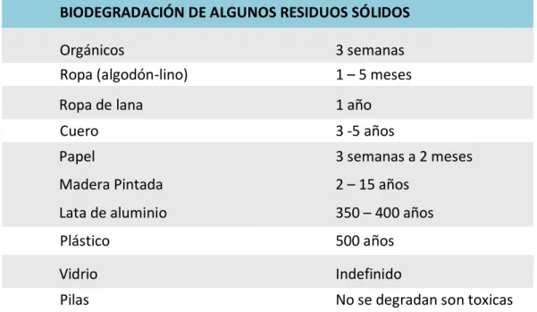 Tabla 1.    Biodegradación de algunos residuos sólidos. 