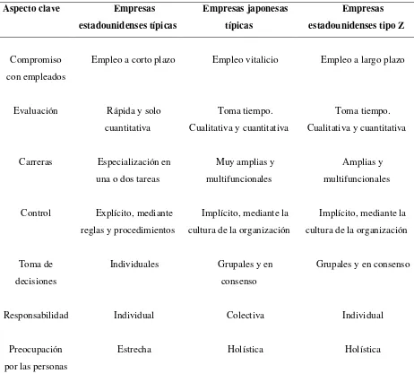 Tabla 1.  Caracterización de empresas de acuerdo con William Ouchi 