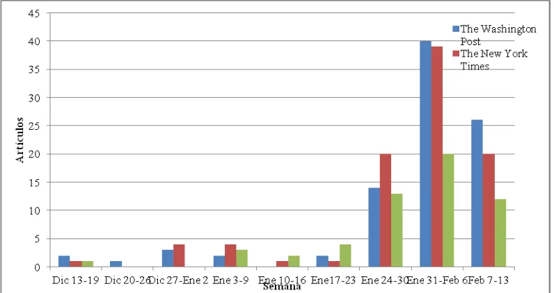 Tabla 1. Número de artículos publicados por The Washintgon Post, The New York Times y Le Monde, referentes a Túnez, período Diciembre 13/2010 – Febrero 13/2011