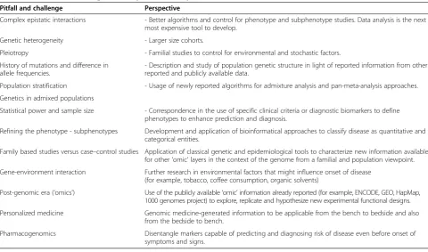 Table 1 Pitfalls and challenges of complex trait analysis