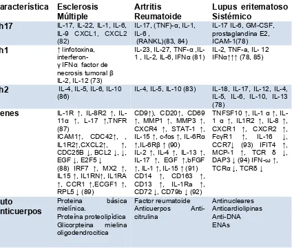 Tabla 3. Expresión de genes y producción de citoquinas en la fisiopatología de las enfermedades autoinmunes  