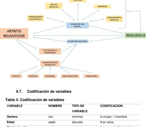 Tabla 4. Codificación de variables 