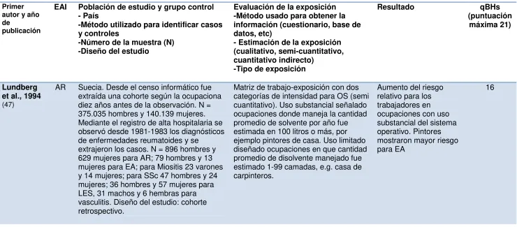 Tabla 1.  Características de los estudios incluidos en el meta-análisis.  
