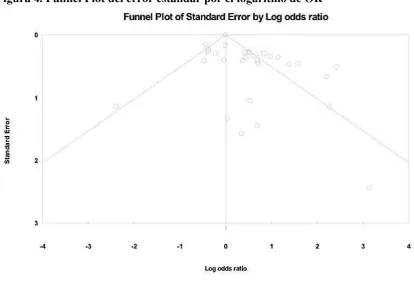 Figura 4. Funnel Plot del error estándar por el logaritmo de OR  