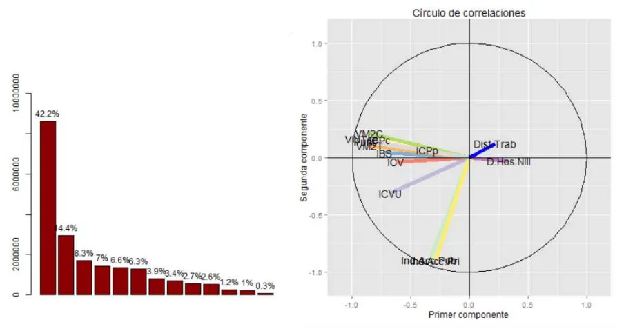 Figura 1. Inercia de los ejes factoriales generados por el ACP y círculo de 