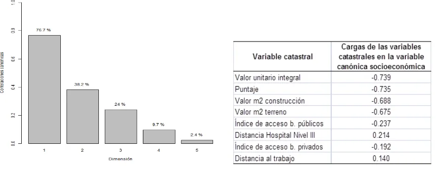 Figura 2. Correlaciones canónicas y cargas sobre la variable canónica socioeconómica 